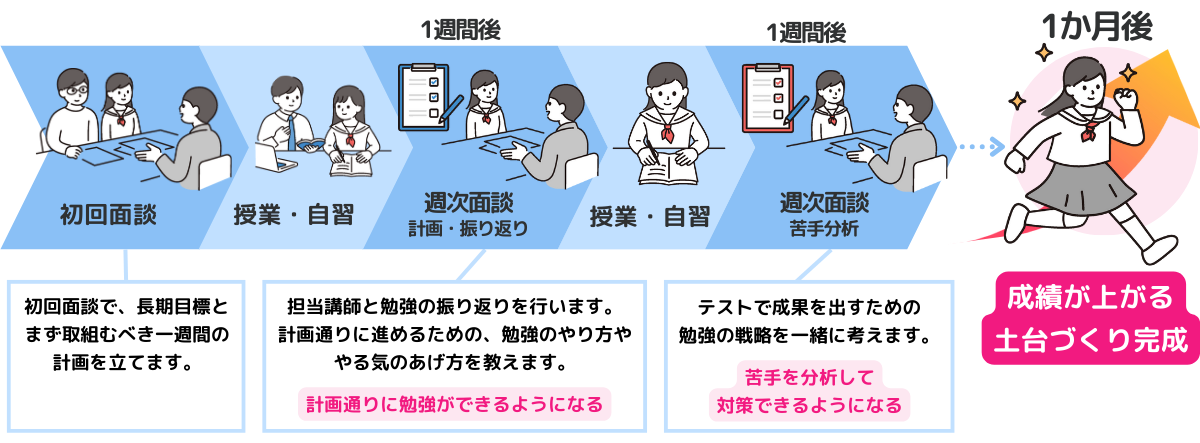 勉強習慣を身につける一か月