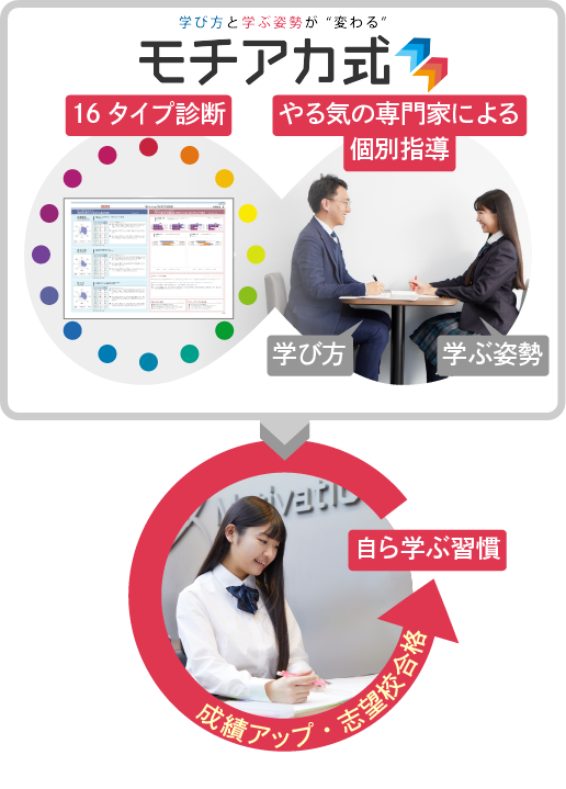 独自診断と一流の個別指導で勉強を習慣化