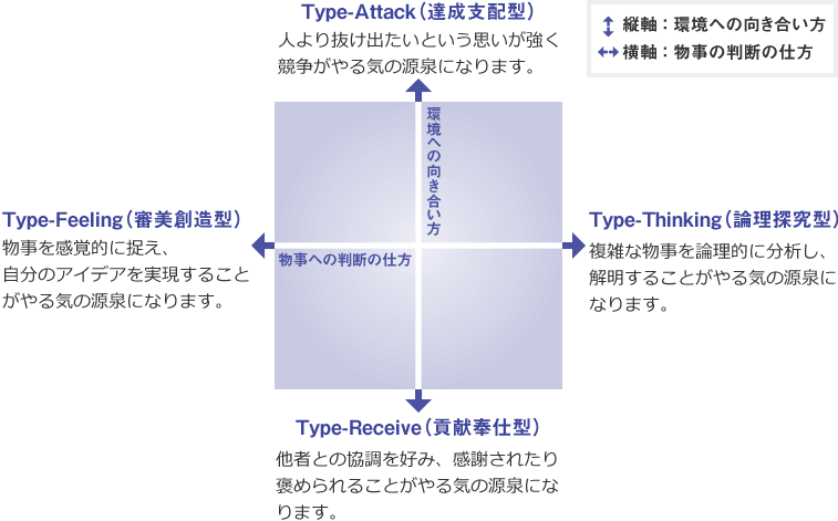 モチベーションタイプの図
