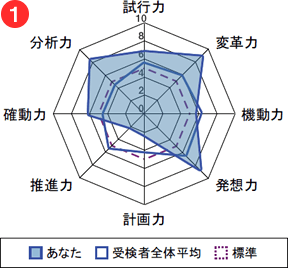 診断例1対課題力