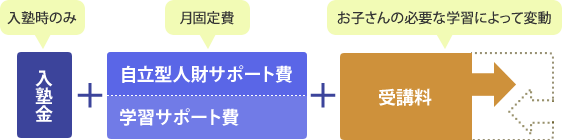 授業料の内訳