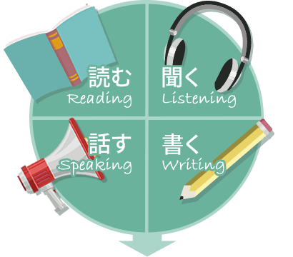 読む、書く、聞く、話すの英語4技能を測る