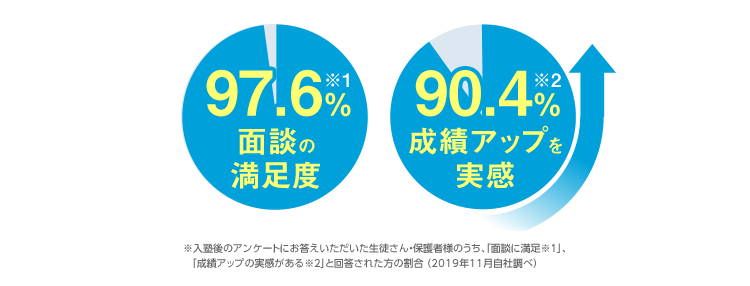 モチアカの授業で成績アップを実感90.4%、面談の満足度97.6%