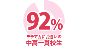 92%が中高一貫校生